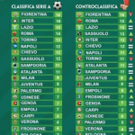 Classifica senza errori arbitrali di Serie A